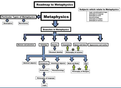 Road Map to Metaphysics